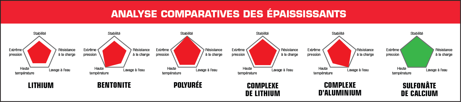 Analyse comparatives des épaississants